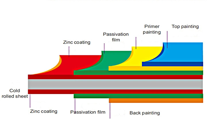 24 Gauge Dx51d Z275 PPGI SGCC Zinc Aluzinc Color Coated Hot DIP Dipped Prepainted Galvalume Gi Gl Metal Corrugated Roofing Galvanized Steel Sheet Coil Price